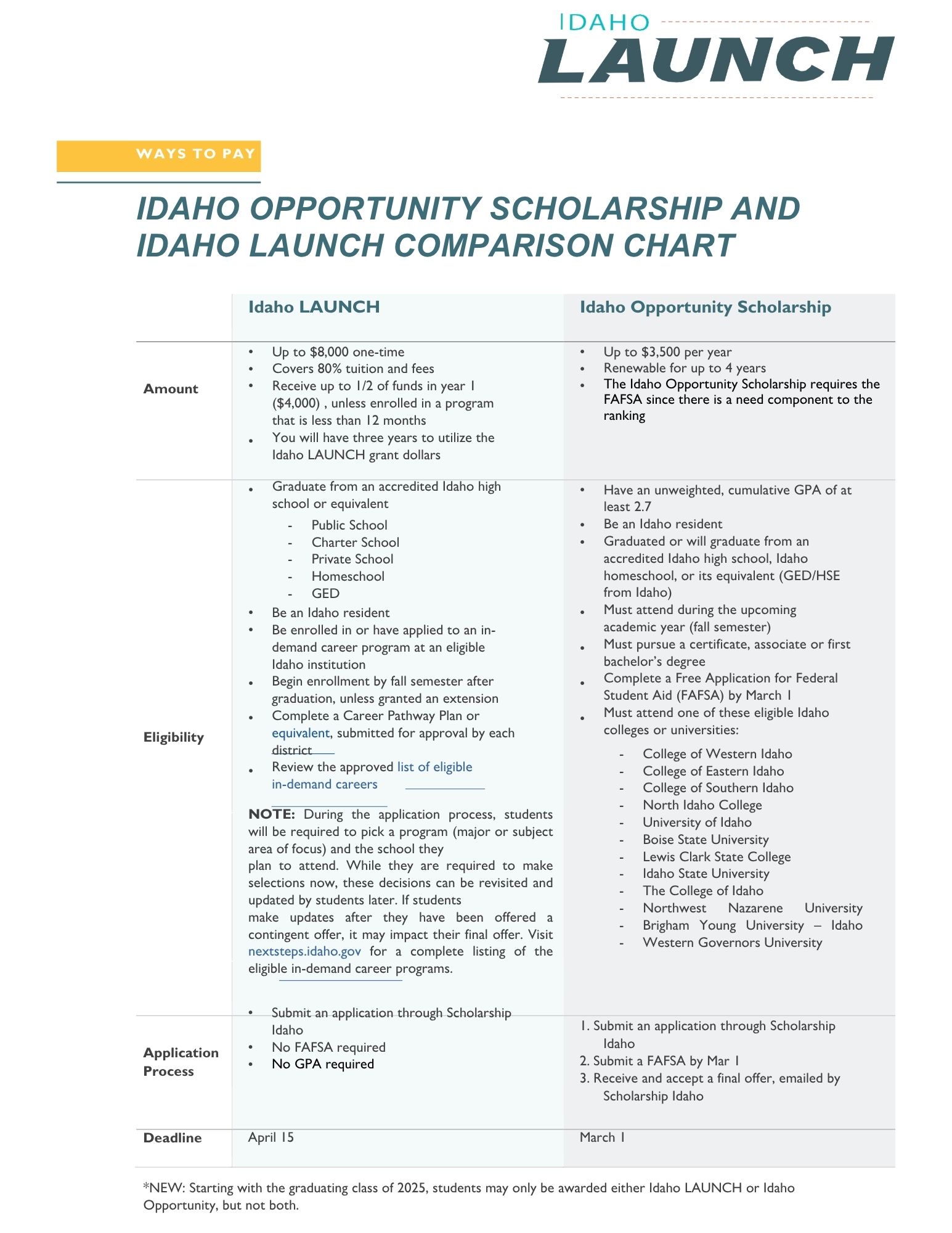 Launch or Opportunity 